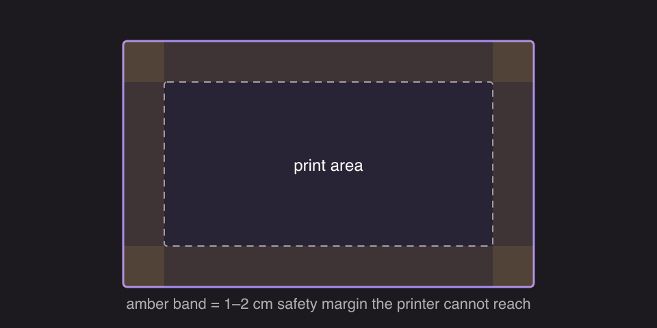 A tablecloth panel with its 1 to 2 cm safety margins and the printable area inside